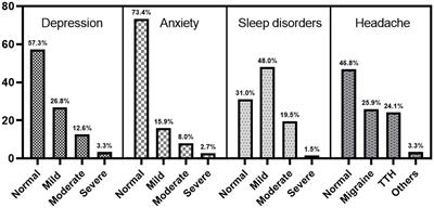 Prevalence of depression and its correlation with anxiety, headache and sleep disorders among medical staff in the Hainan Province of China